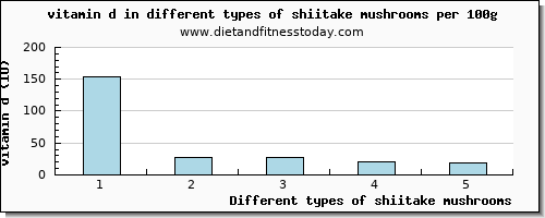 shiitake mushrooms vitamin d per 100g